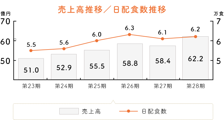 平均日配食数及び売上高推移グラフ